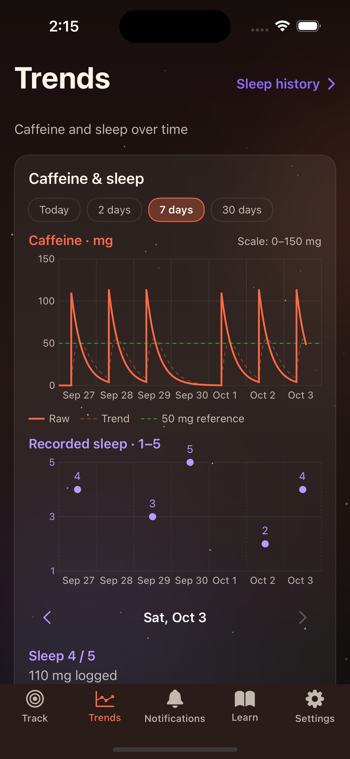 Native iOS Trends screen with an estimated caffeine chart and separately plotted manual sleep ratings from 1 to 5.